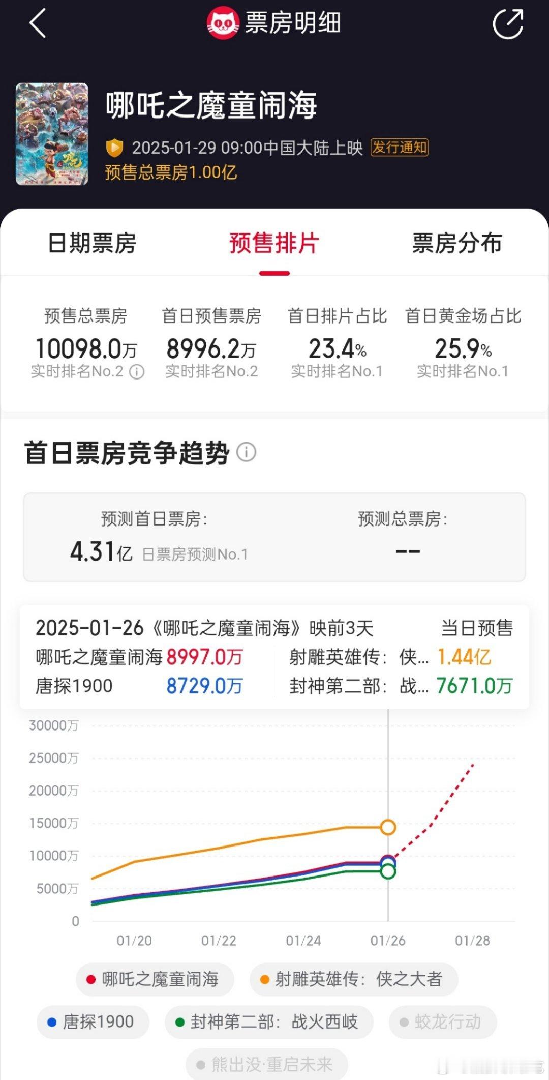 春节档倒计时3天，猫眼预测春节档6部电影首日总票房17.76亿。《哪吒2》4.