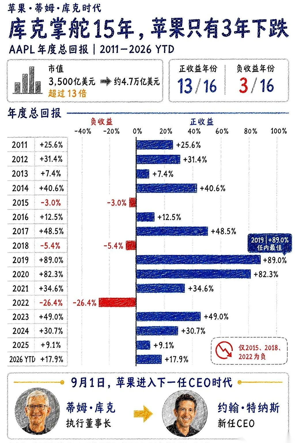 4万亿美元。那个被咱们群嘲了15年“只会挤牙膏”的老头，今天正式卸任了。他拍拍屁股走人的时候，留下的