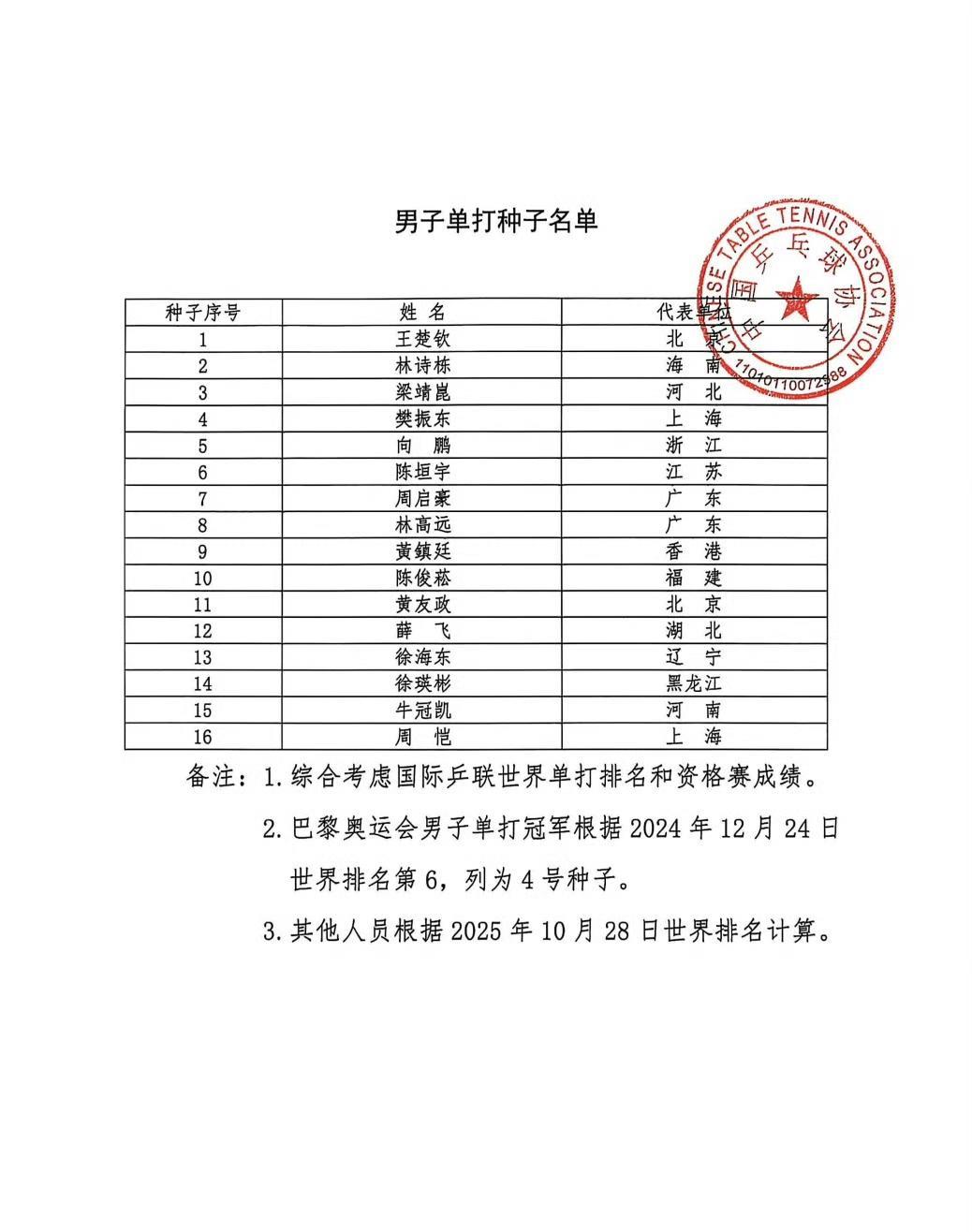 樊振东全运会男单四号种子位，是不是要去炸鱼塘了？怎么会引起人神共愤？全运会种子