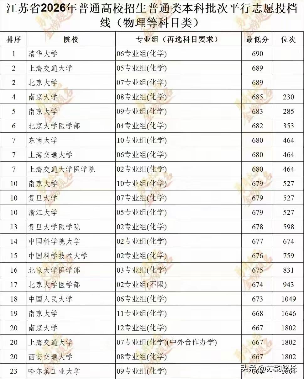上了高中你才会发现，江苏考生心中的理想大学前10难度：1、清华大学：690分
