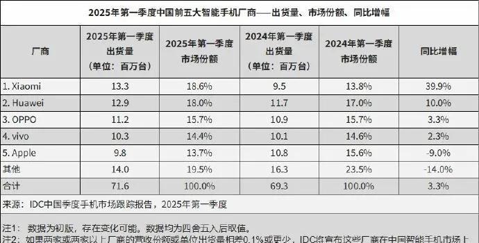 小米第一季度出货量第一，被部分人质疑和不认可，说出货量可参考性不高，水分太重了。