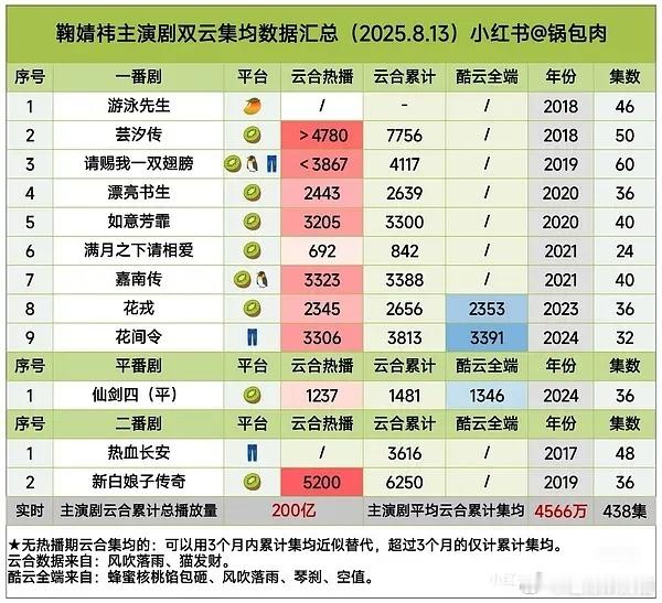 还是鞠婧祎的一番实绩比白鹿强一些，大家讨论扛剧花的时候都不带🍊呢