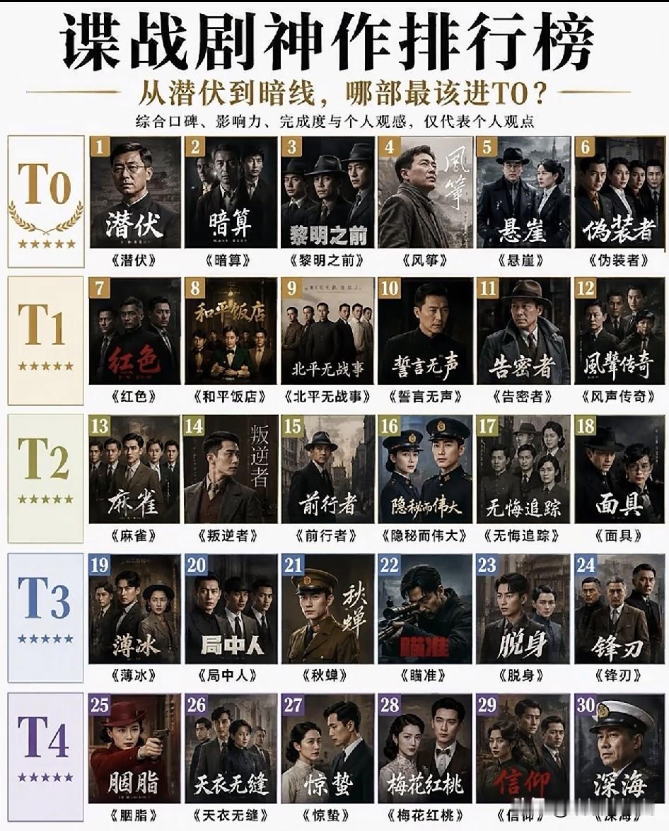 谍战剧排名。排名前五的只能是这几部，排名不分先后。1、《潜伏》，情节丝丝入扣