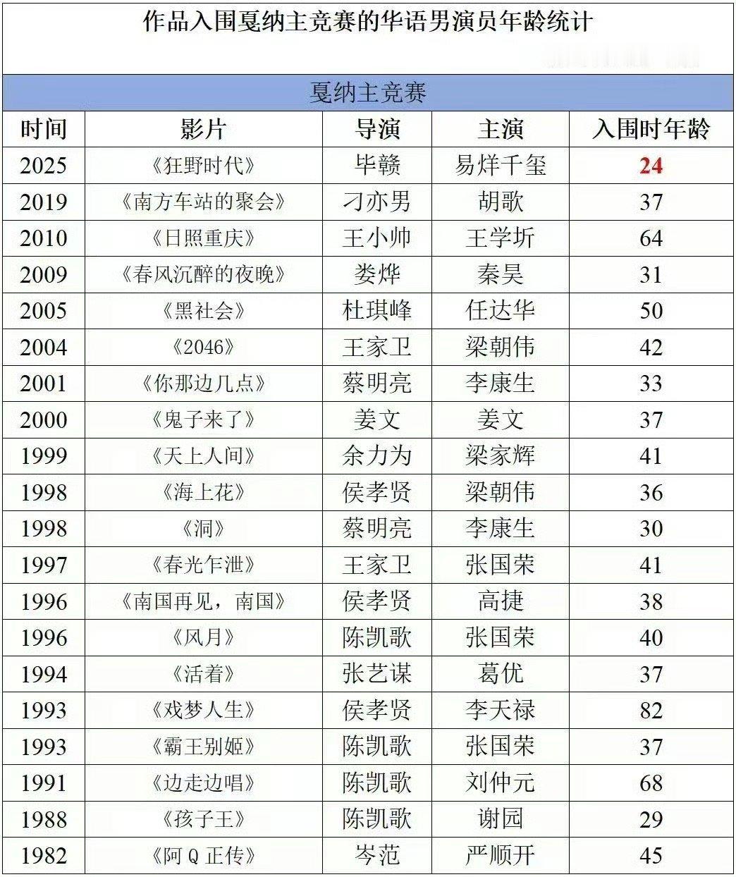 易烊千玺是入围戛纳主赛最年轻的华语男演员太伟大了​​​