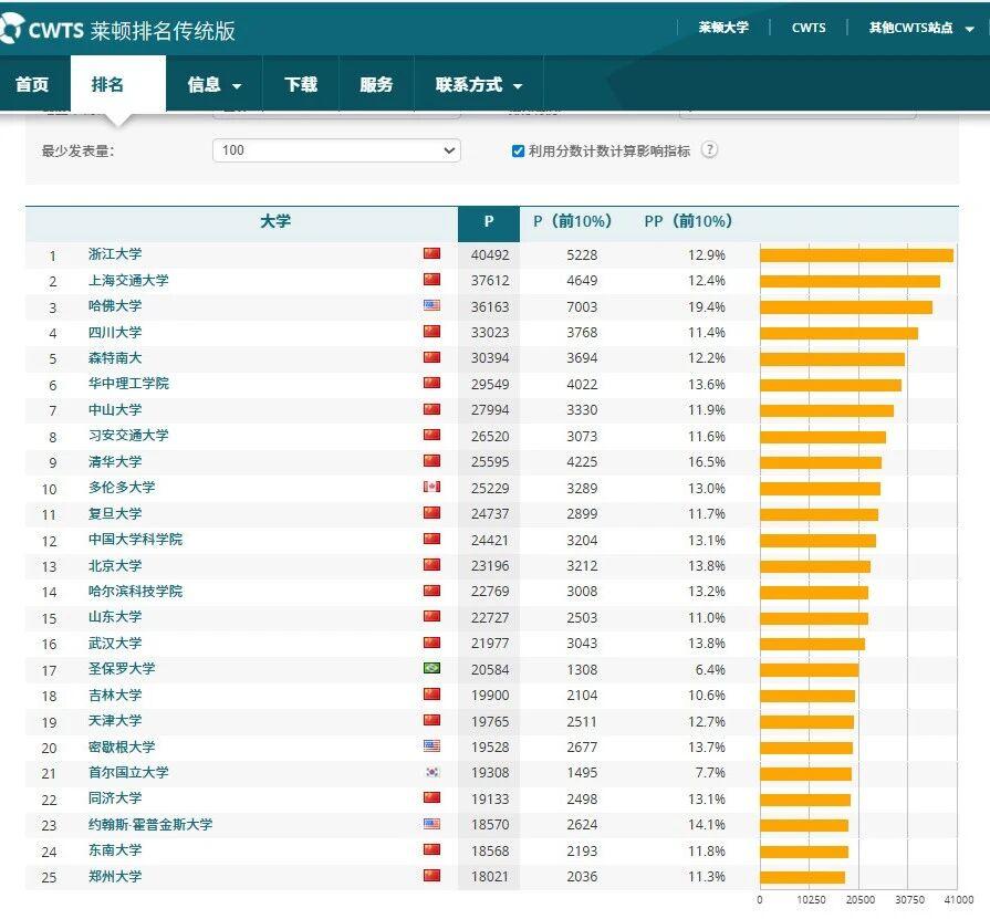 2026年莱顿大学排名，中国高校霸榜：浙大首次世界第一，有7所高校排名前十，西方