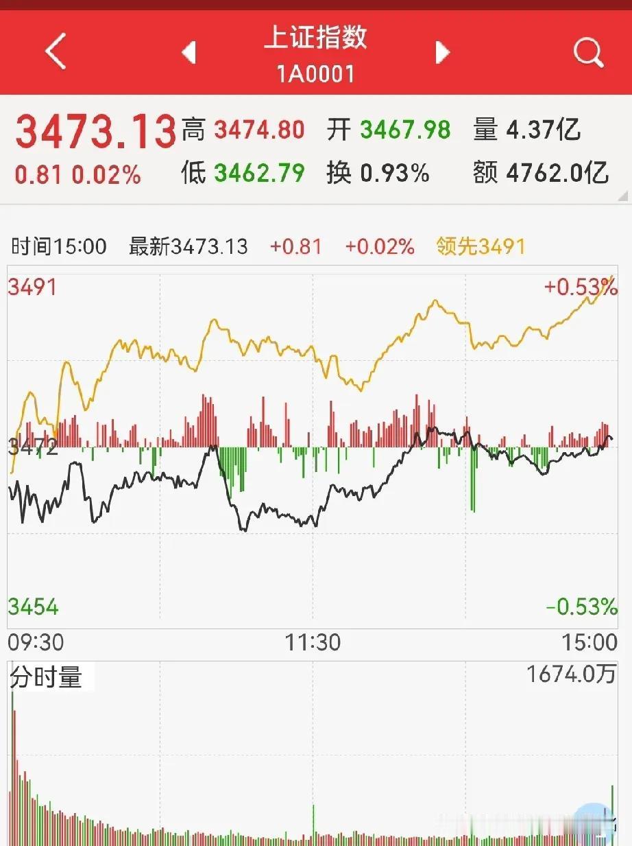 大盘又让意外，居然收平？估计都看走眼了，按周末的多空气氛来说，要么反包，要么大