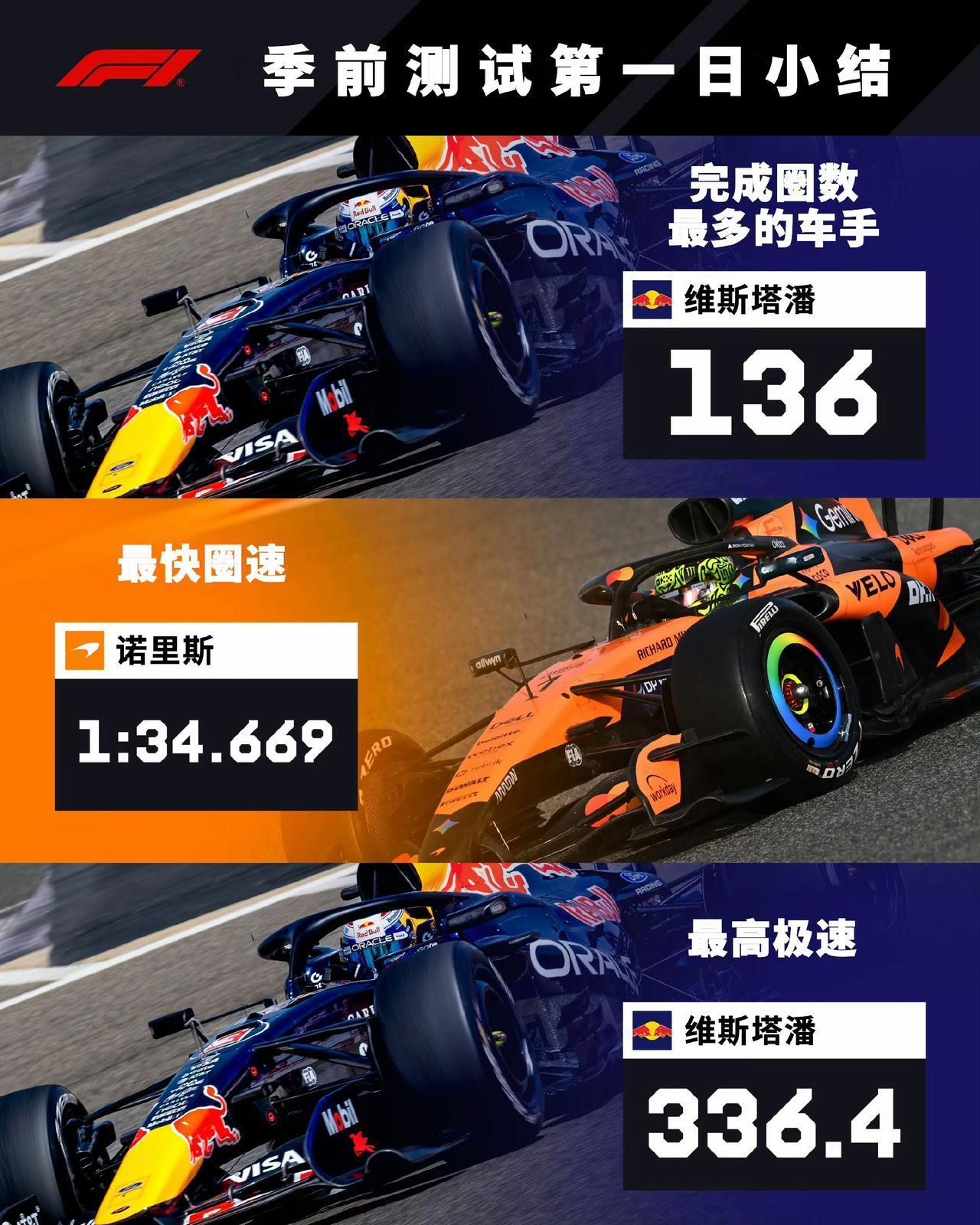 F1巴林季前测试首日结束，窝法从来都是测试围场王，正赛火葬场。诺里斯圈速位列榜