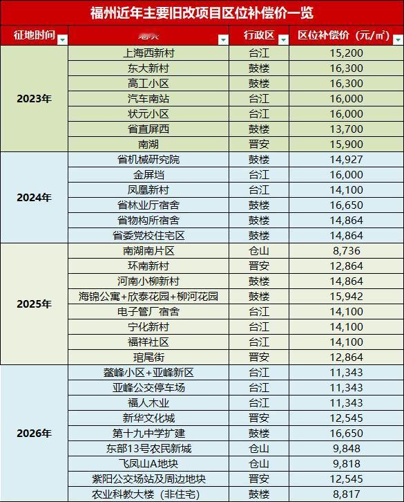 9月3日，鼓楼区发布杨桥路农业科教大楼地块项目房屋征收补偿方案征求意见的告知书。
