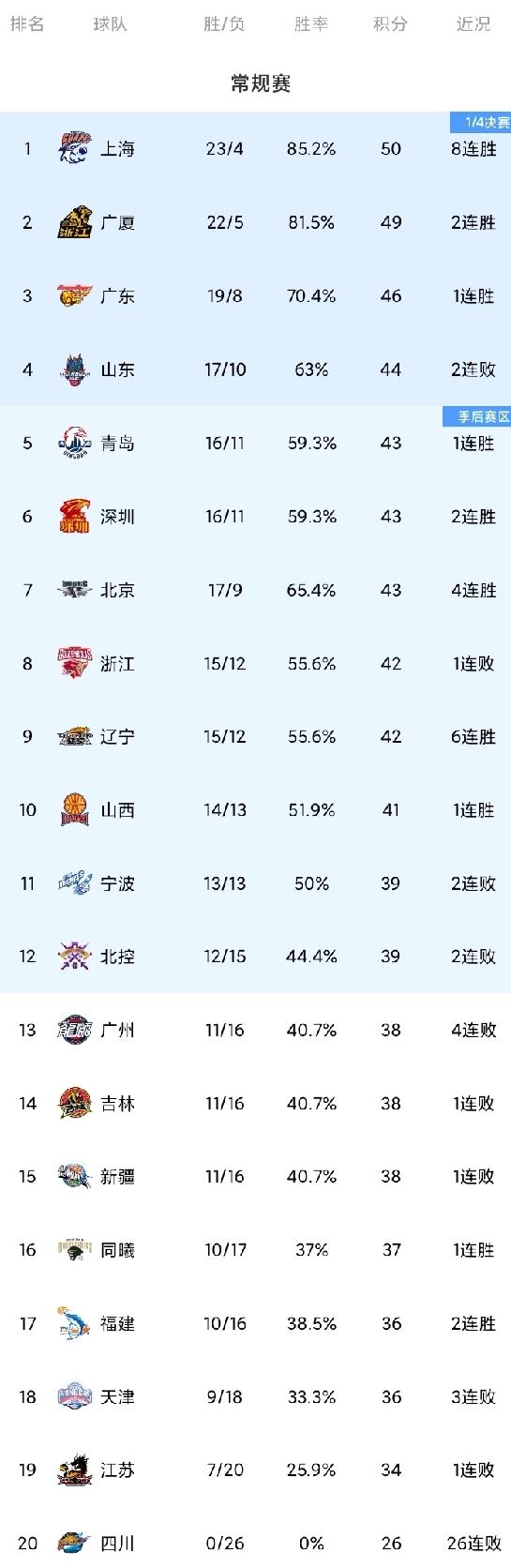 CBA风云变幻：上海8连胜领跑，辽宁6连胜 pursuit 升至第9，郭艾伦赛季报销无缘旧主