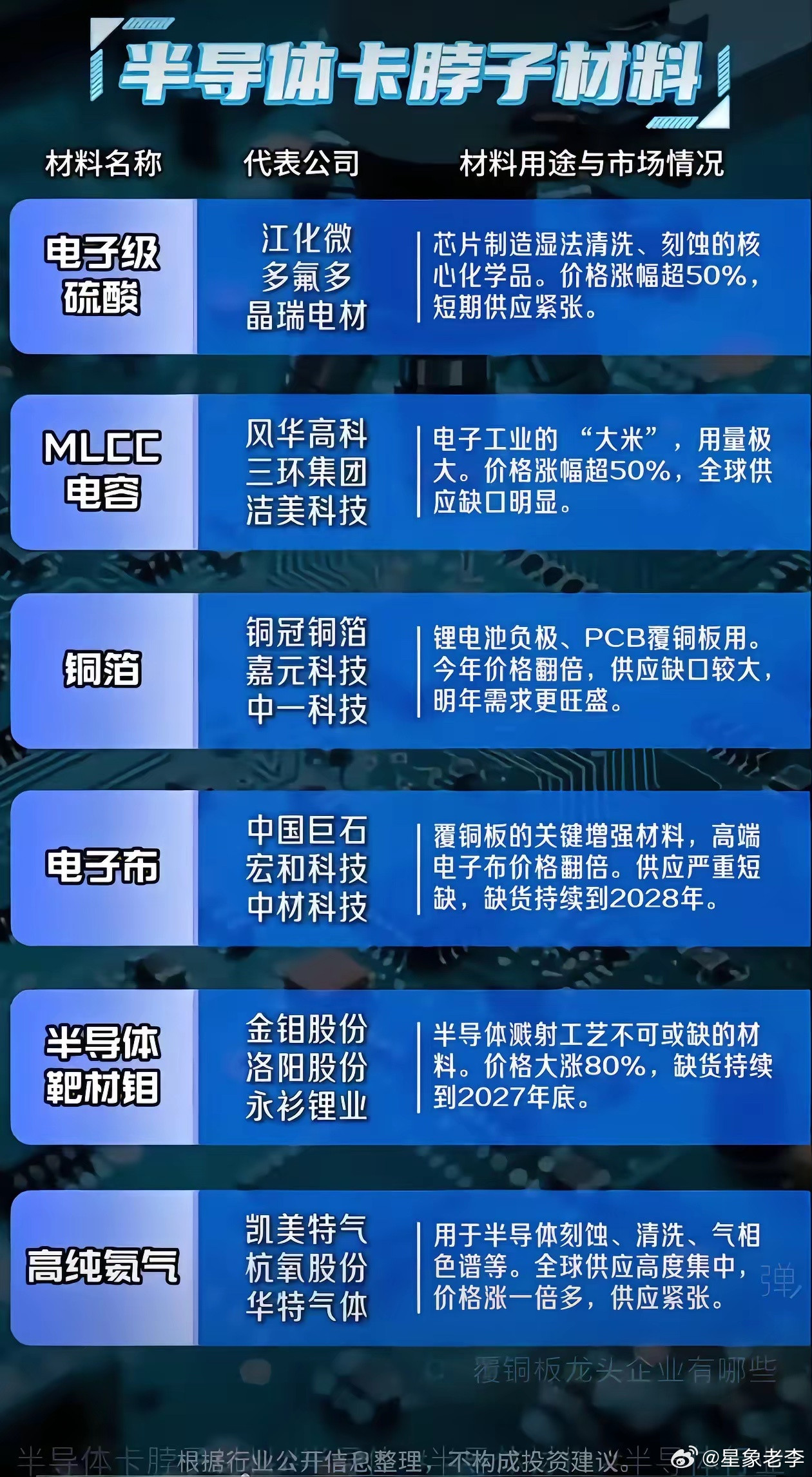 12大半导体卡脖子材料全梳理！缺货涨价周期拉长两张图集齐国内12类关键半导体卡脖