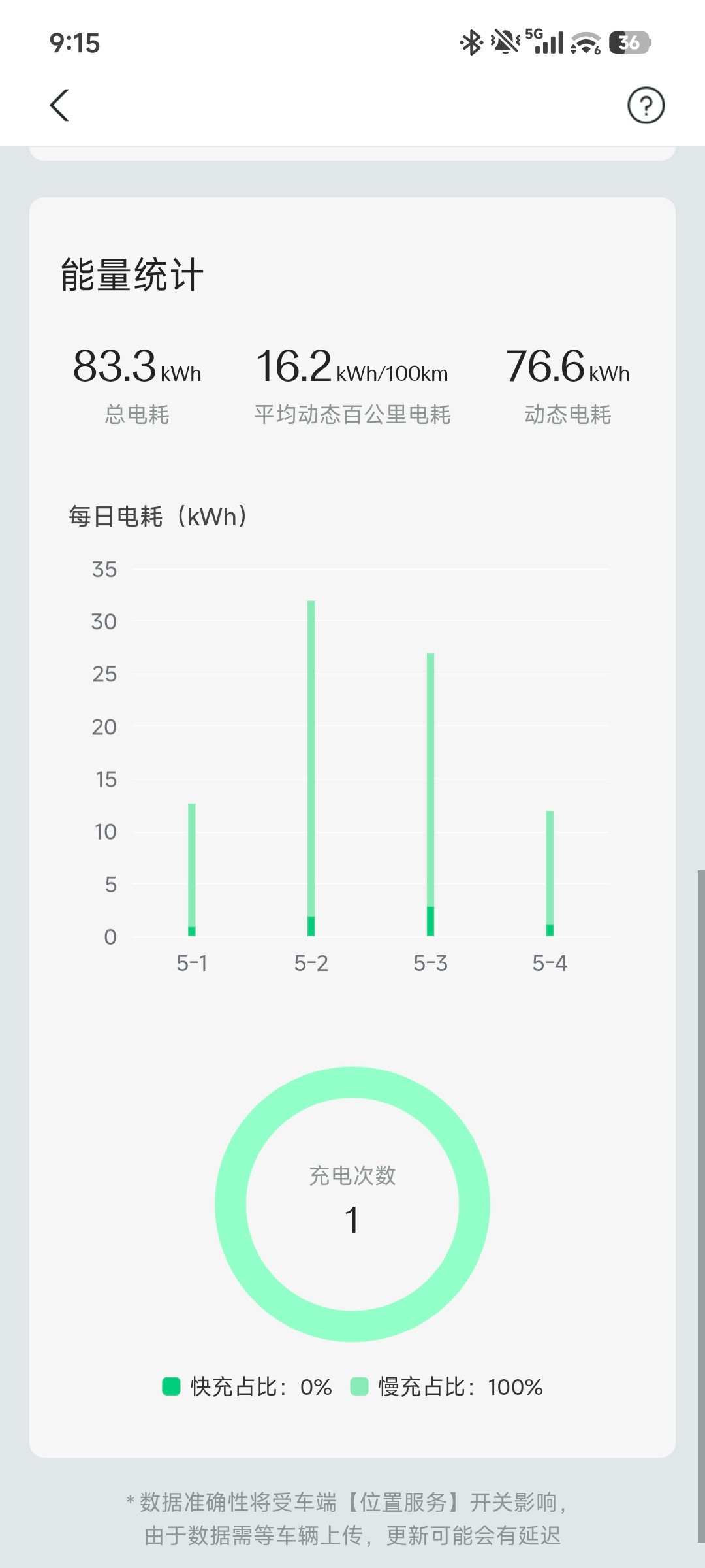 黄某人的焕新极氪7x满电出发到现在，4天假期开了473km，还剩31%，今天到
