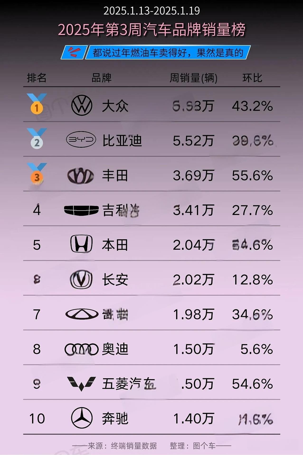 2025年第3周汽车品牌销量榜发布了。大家都说过年的时候燃油车的销量会很不错，