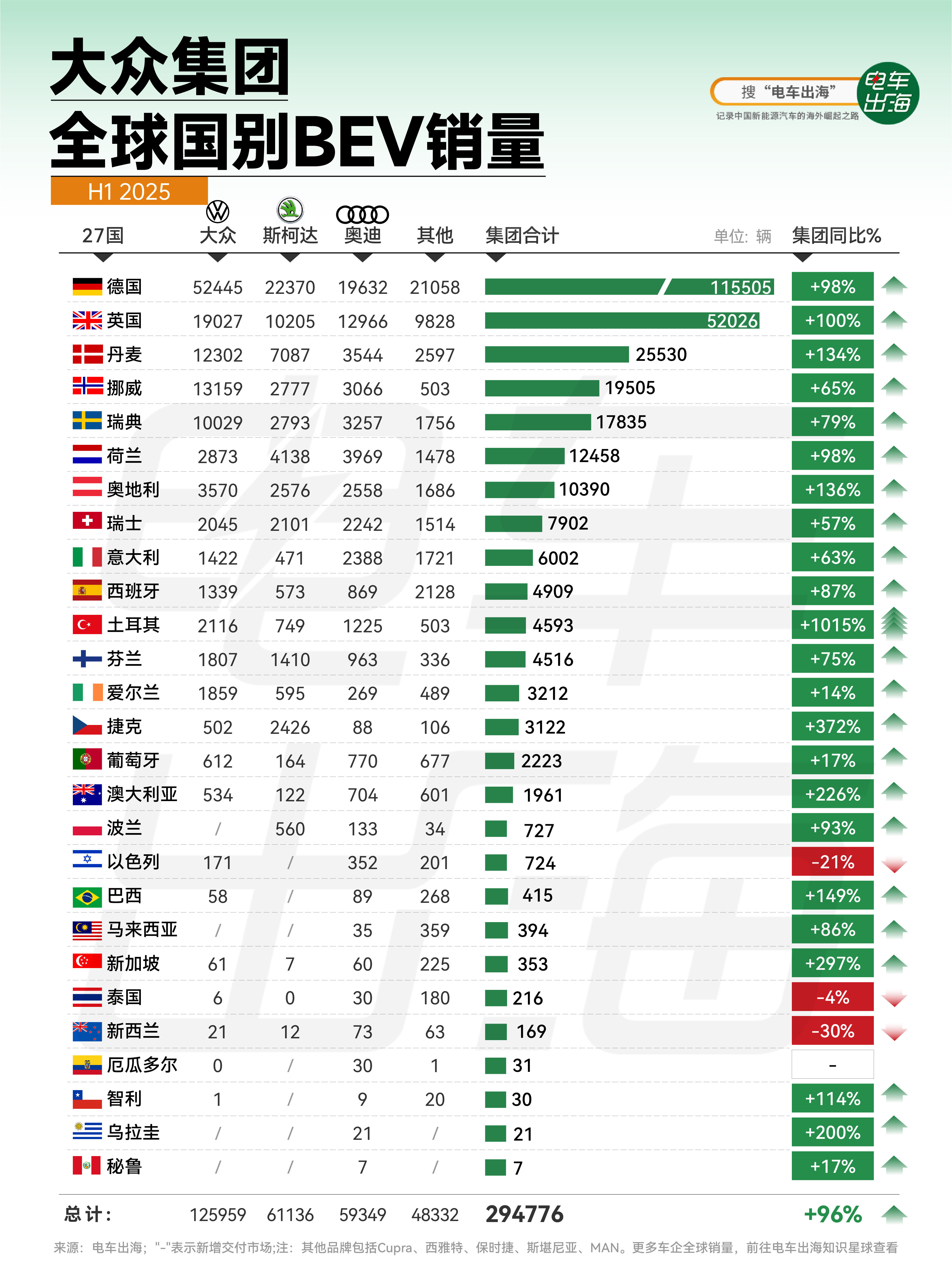 【大众集团全球国别BEV销量】2025年上半年，大众集团（涵盖大众、斯柯达、奥