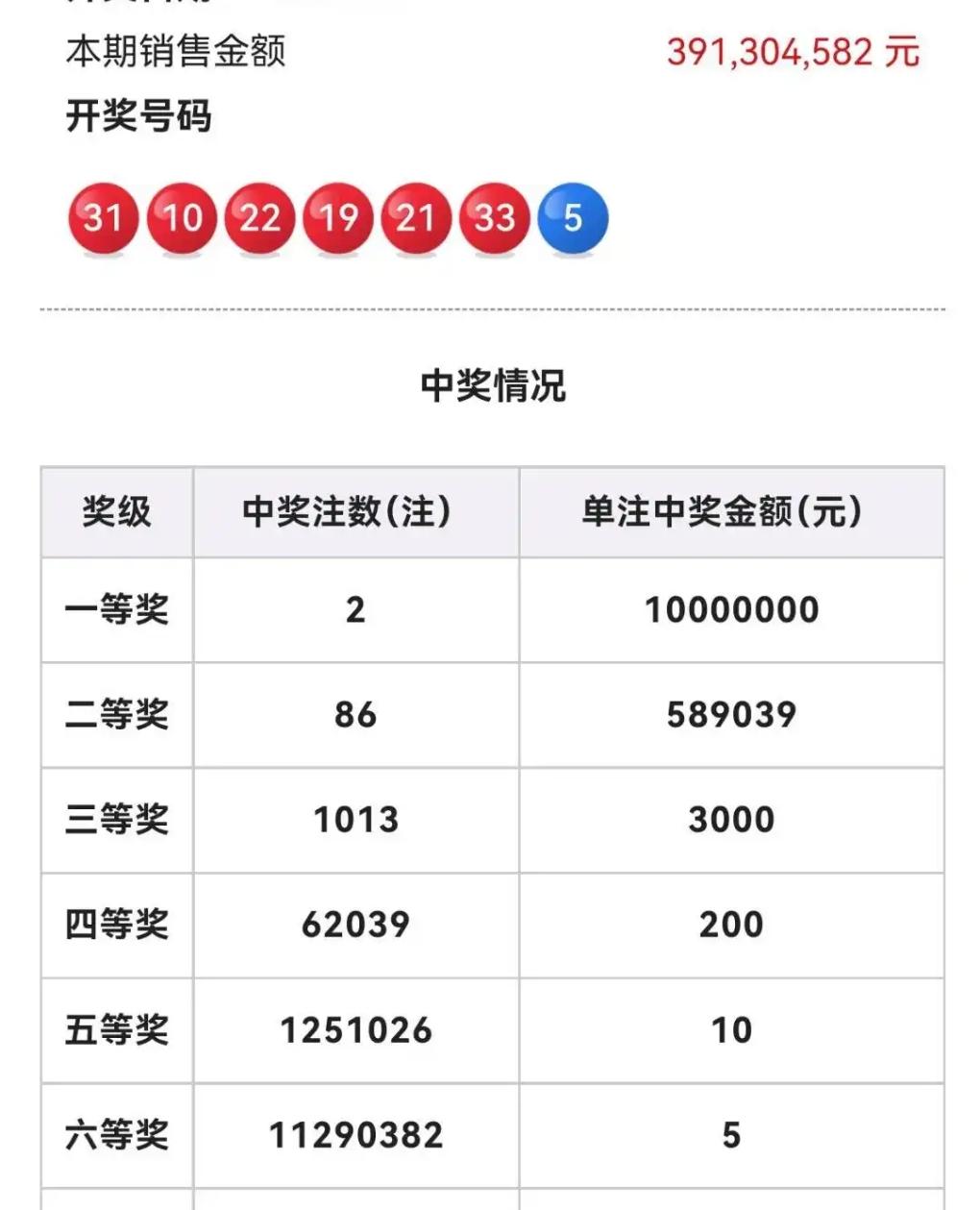 26056期双色球开奖热度走低，号码偏态明显，大号强势出镜。当期顶级头奖仅诞生