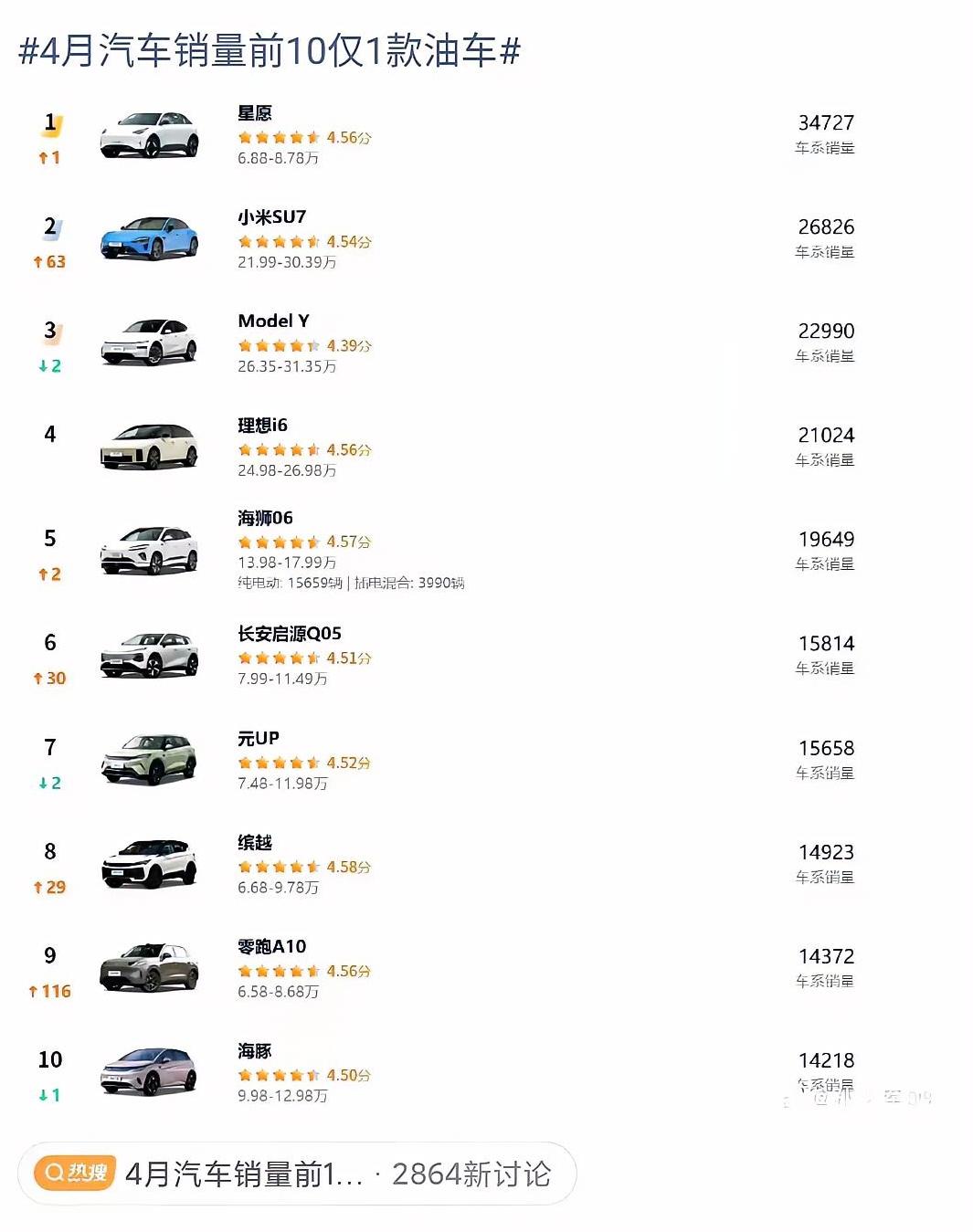 4月新车前十只有一款燃油车，北上广深还在限制燃油车牌？2026年4月新车销量