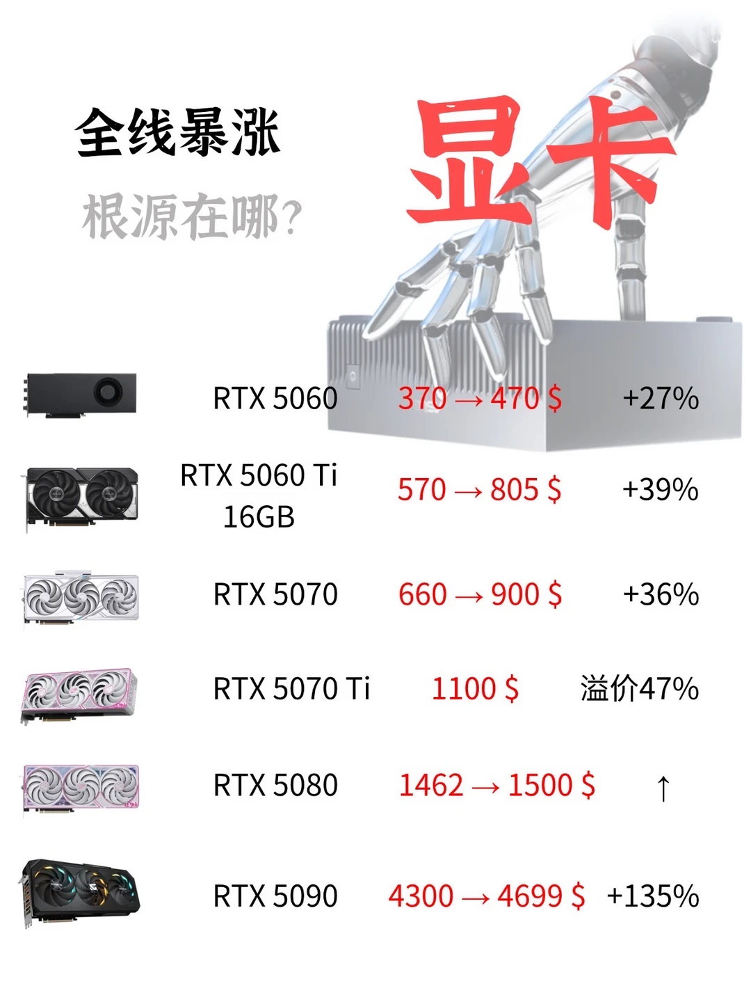 全线暴涨❗️显卡涨价根源在哪