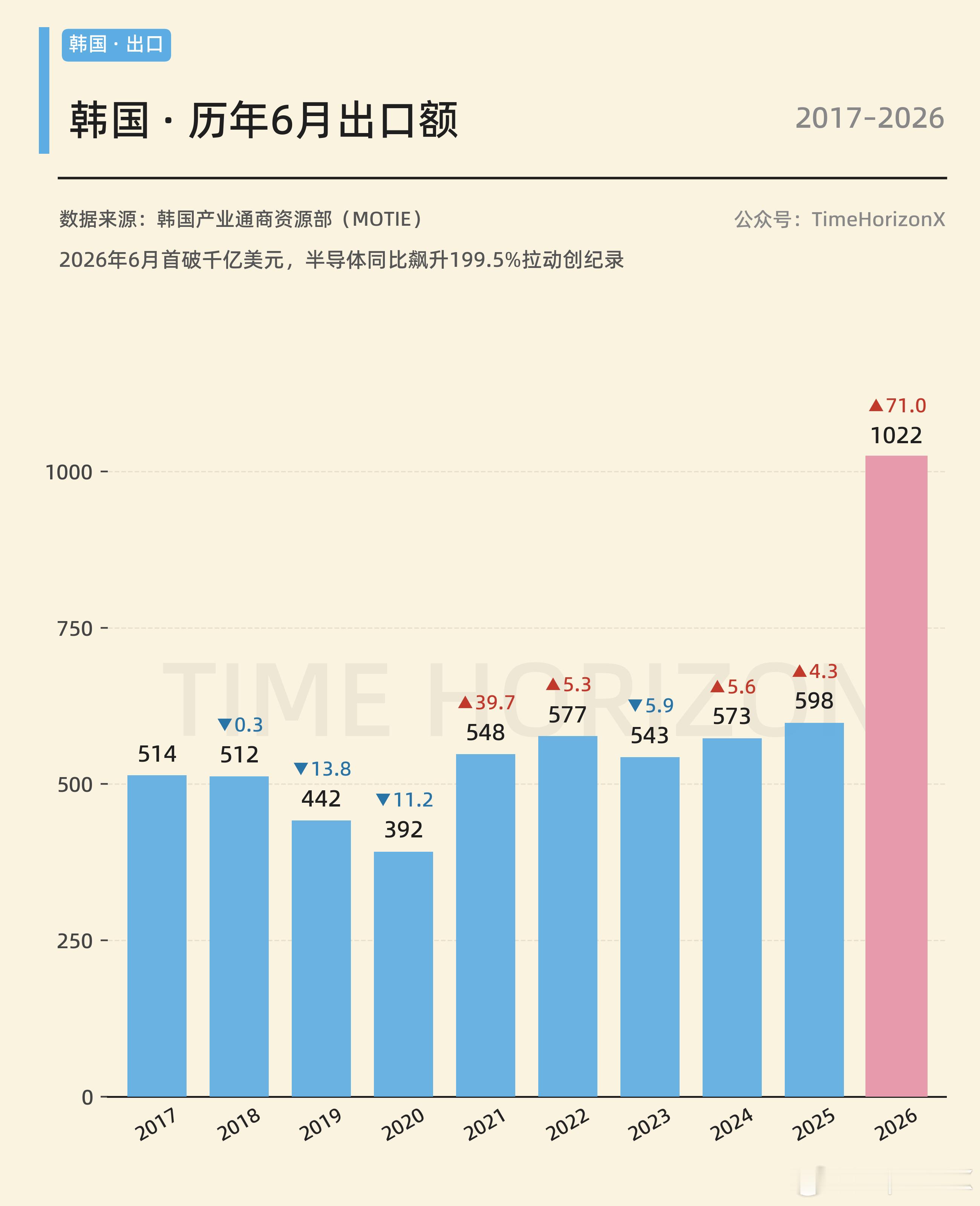 韩国6月出口额史诗级的突破了千亿美元大关，成为世界上第四个月度出口额能超过千亿的