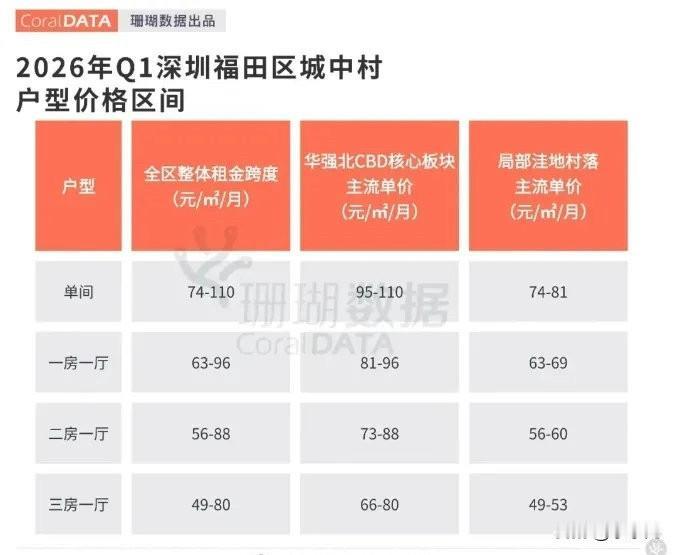 深圳5区城中村租金梯队来了！最高110元/㎡/月…差距比你想的狠。毕业季刚过，又