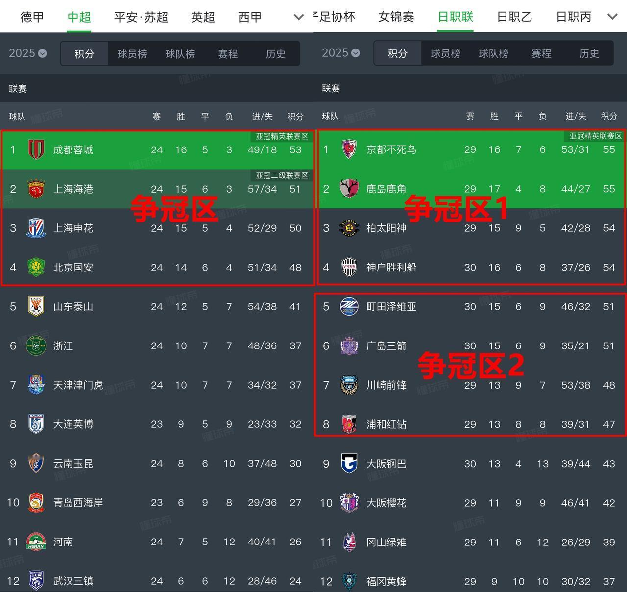 今年日本J联赛争冠很激烈啊！比咱们中超还激烈。前8的队伍都还有争冠的机会。目前