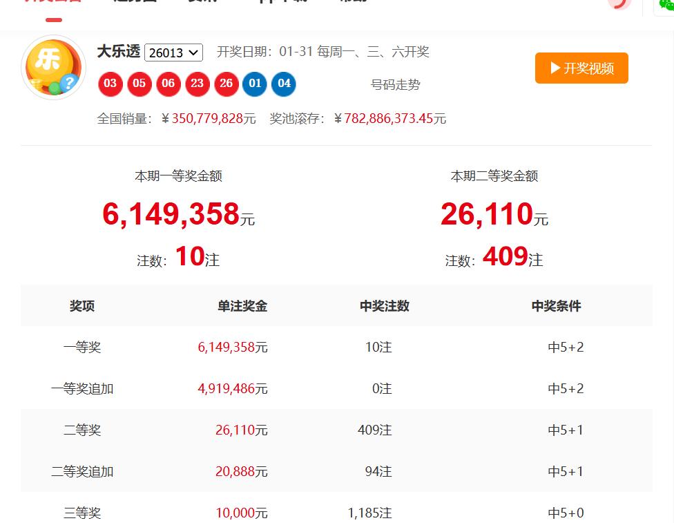 大乐透今天是新规实施的第一天，看了下刚刚开出的结果，一等奖开出了10注，每注基本