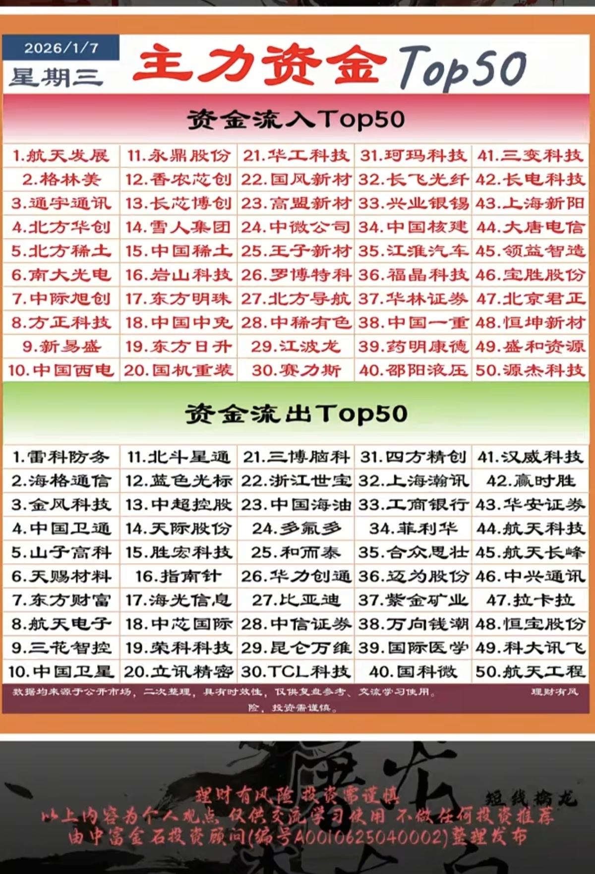 1.7周三主力大资金抢筹个股榜！金属新材料，中芯国际概念，可控核