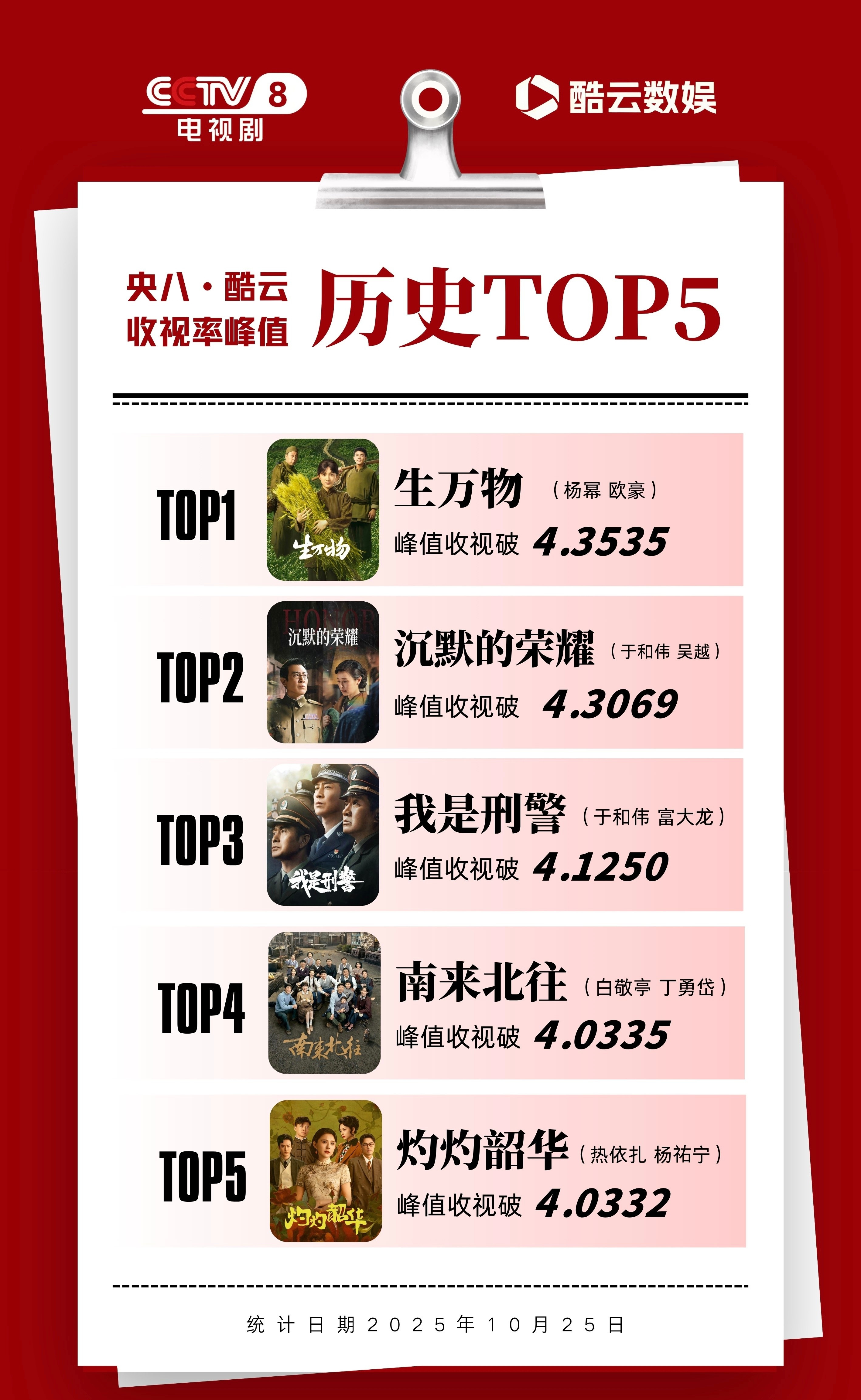 央八酷云收视率峰值top5剧，也是央八历史上的收视破4剧，🈶杨幂《生万物》历史