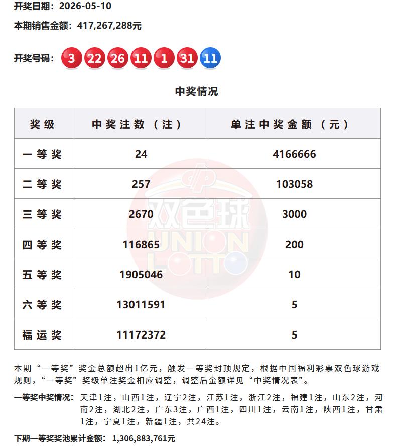 万万没想到，双色球再出大状况！头奖24注井喷，单注奖金跌破500万！新规