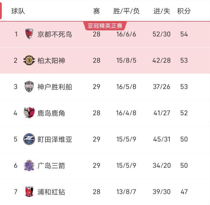 日职联真有意思，打了28轮好似谁都不愿去拿第一，这下把京都不死鸟送上了第一，要知
