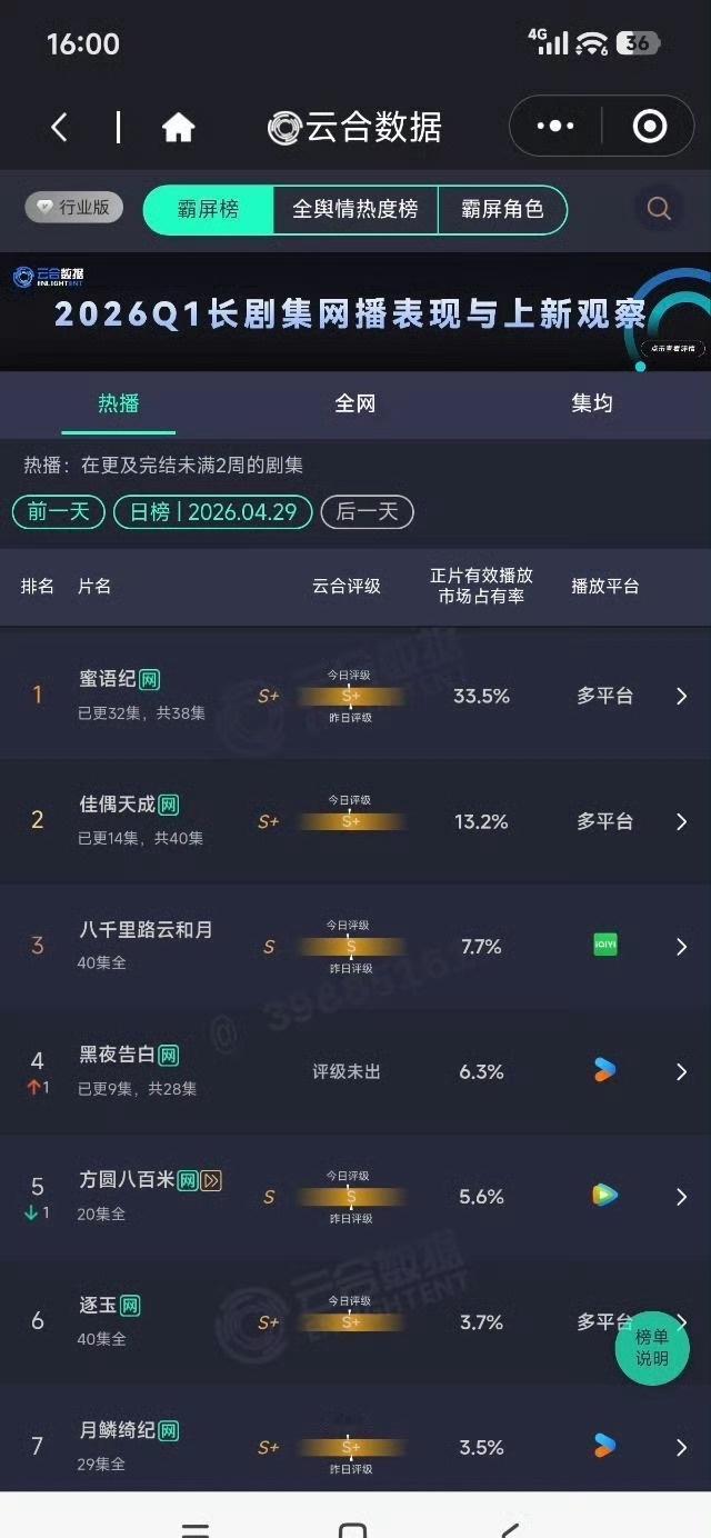 牛啊！佳偶天成首播观众反响直接S+！原著也第一啦！​​​