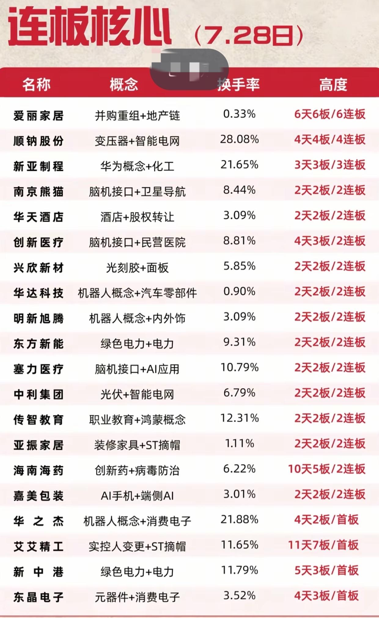 7.28连板核心一览！6连板高标现身，多条主线集体爆发7月28日连板个股榜单