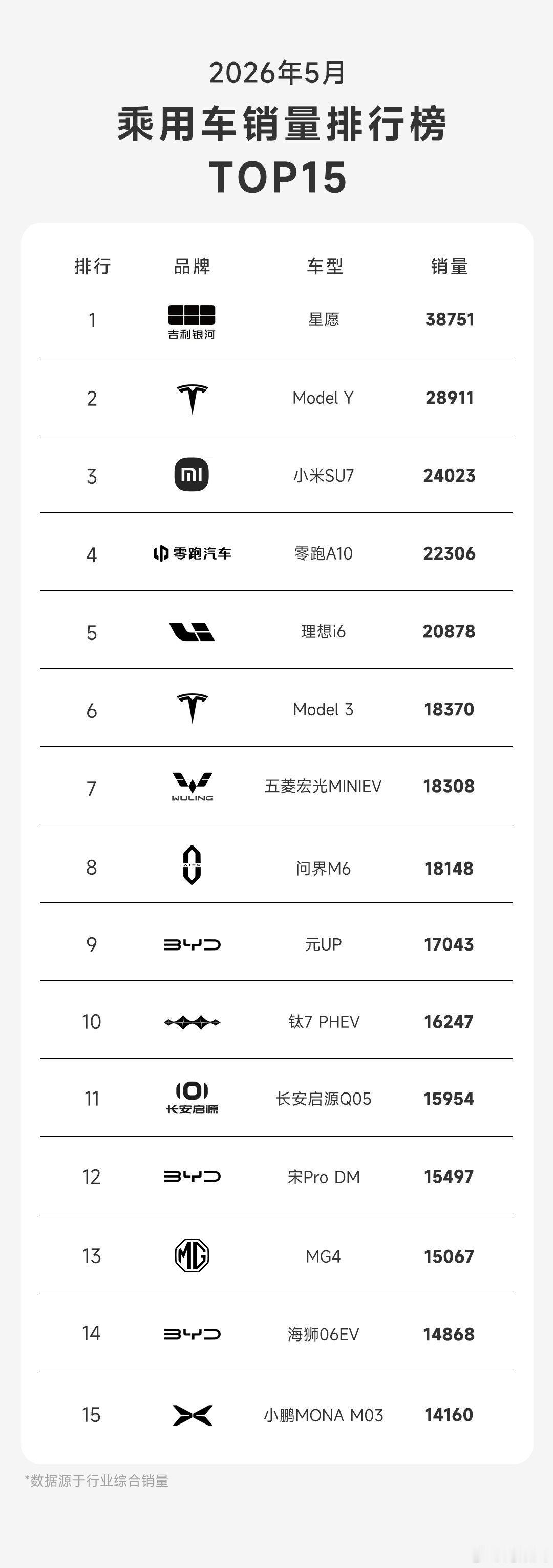 5月乘用车销量榜出来后，我注意到一个久违的名字—MG，MG4月销15067辆，