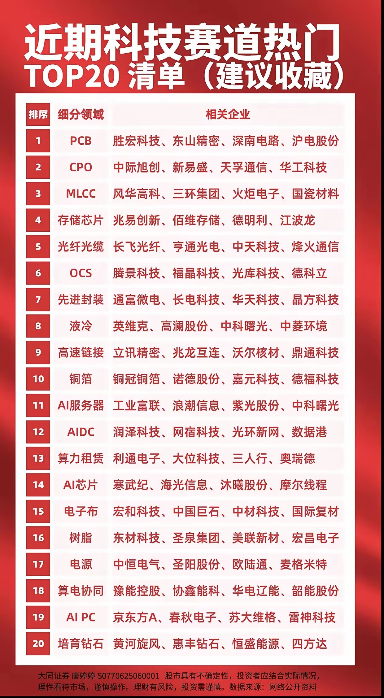 近期科技赛道TOP20完整清单！PCB、CPO、存储芯片全线在列，细分龙头一次整