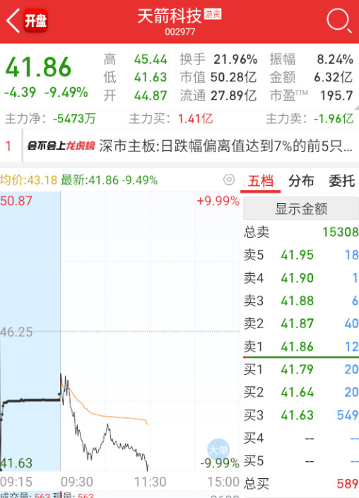 $天箭科技sz002977$淘汰的，开始地板了。​​​
