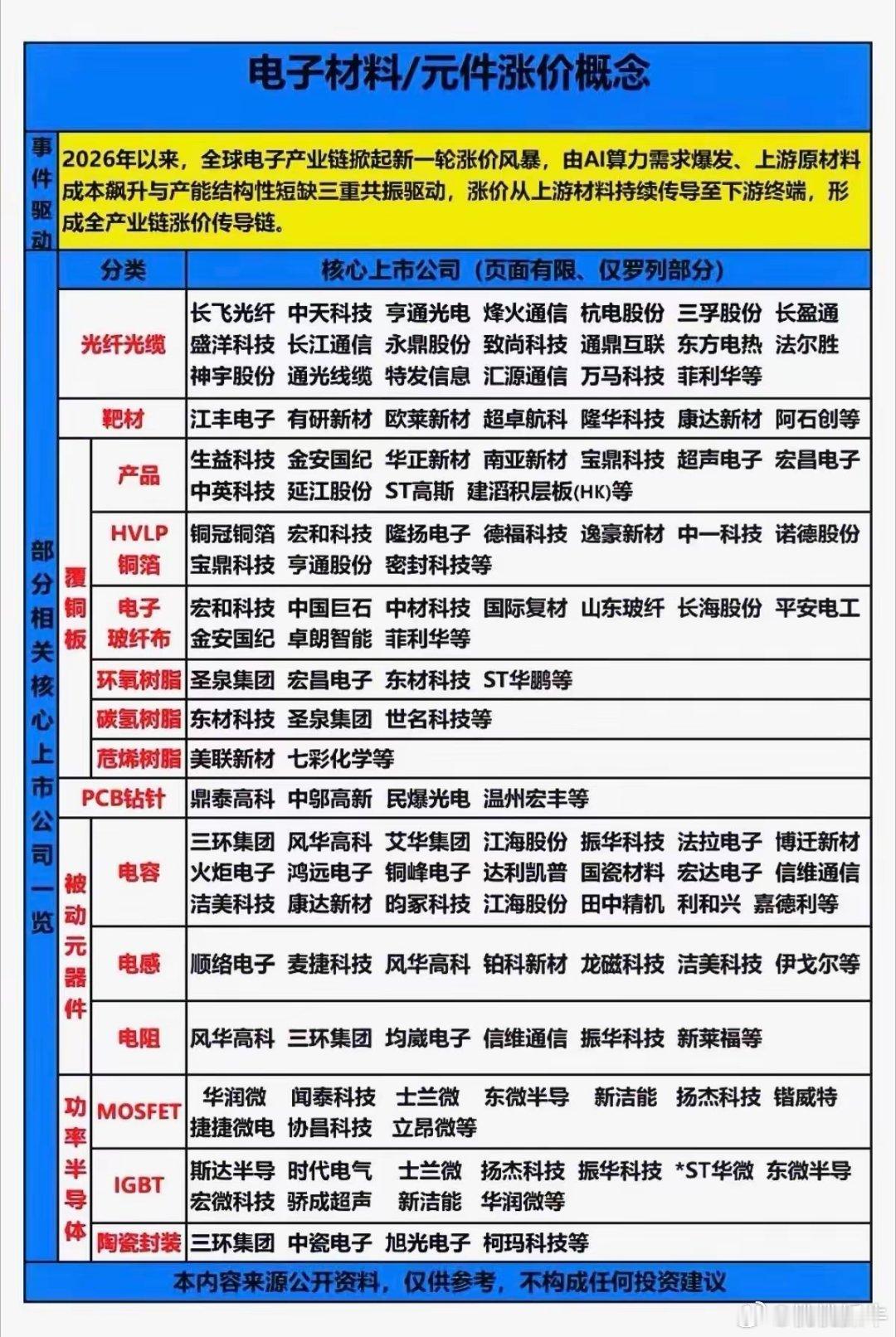 电子材料原件这波涨价潮来势凶猛，还构建起全产业链涨价传导链。以覆铜板为例，受下游