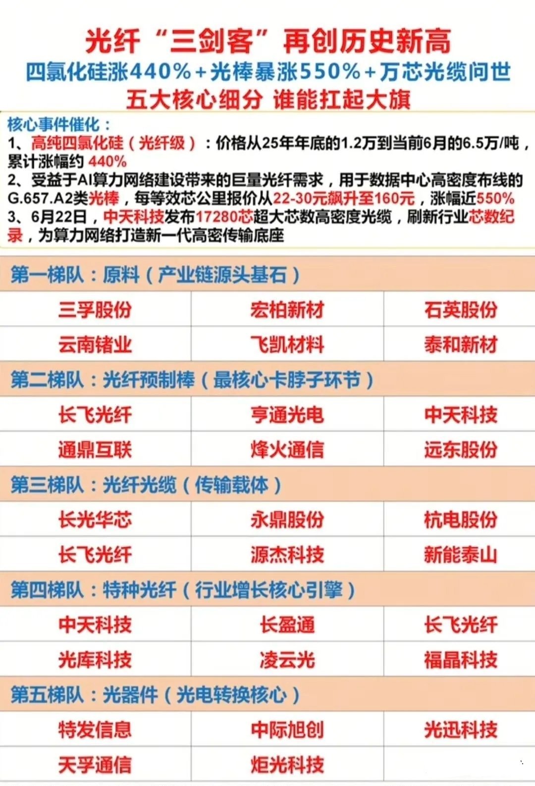 🔥光纤全产业链五梯队梳理光棒原料暴涨家人们，AI算力建设拉动光纤需求爆发，四