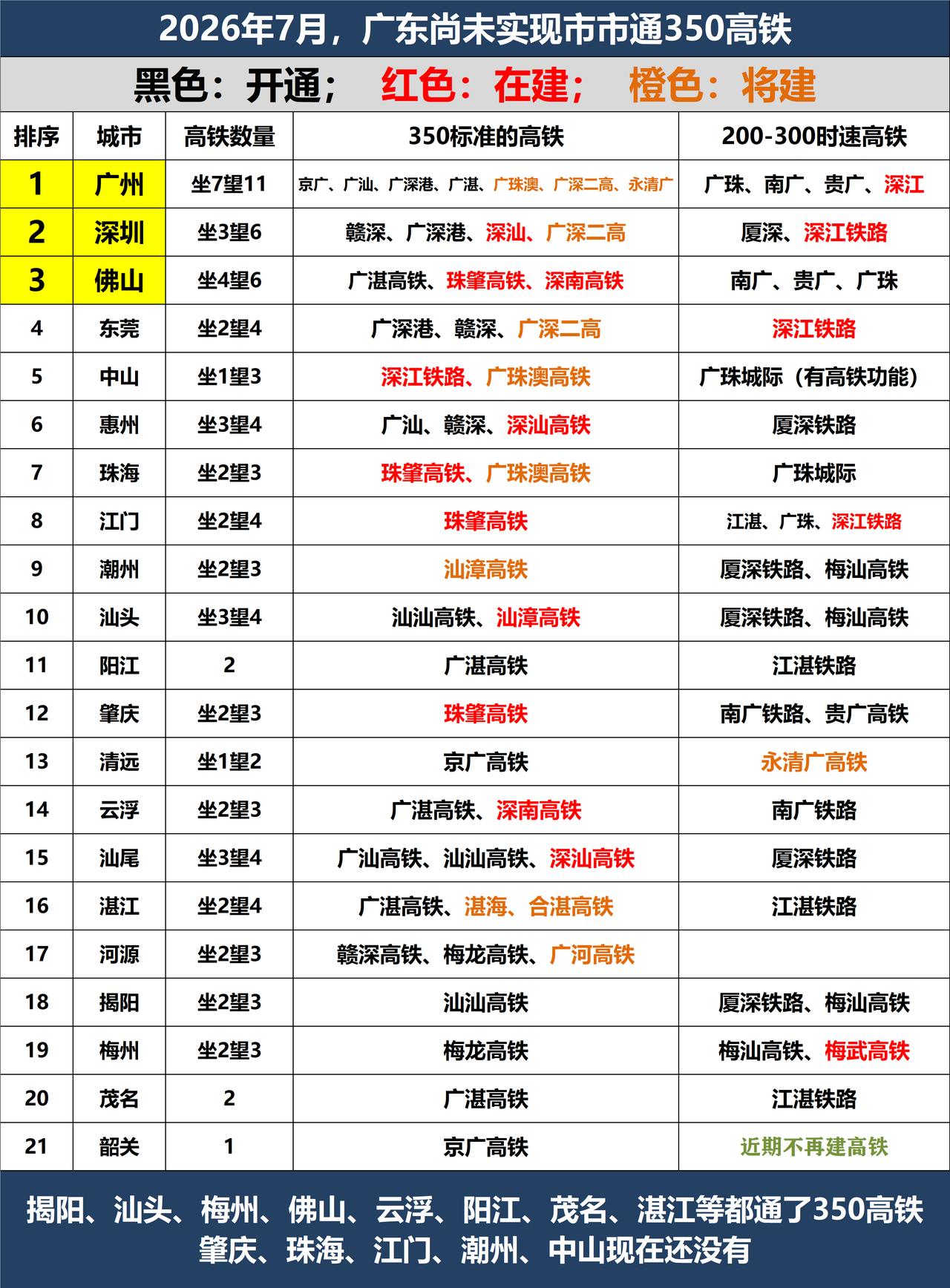 广东高铁，350时速、300时速、250时速、200时速一起汇总对比，韶关最差。