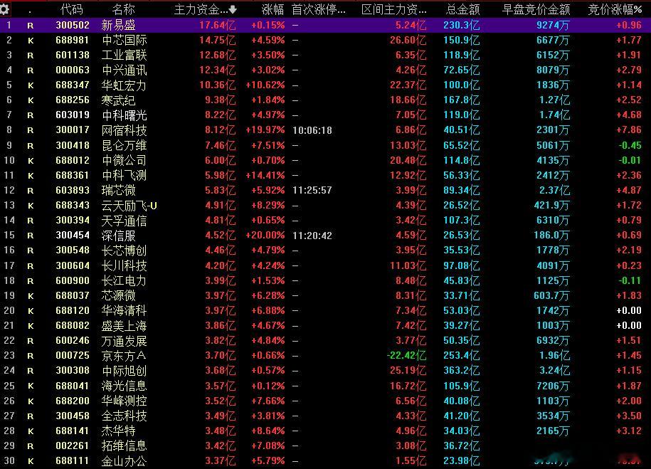朋友们来看看今天主力资金流入前30名得都有哪些标的！龙虎榜