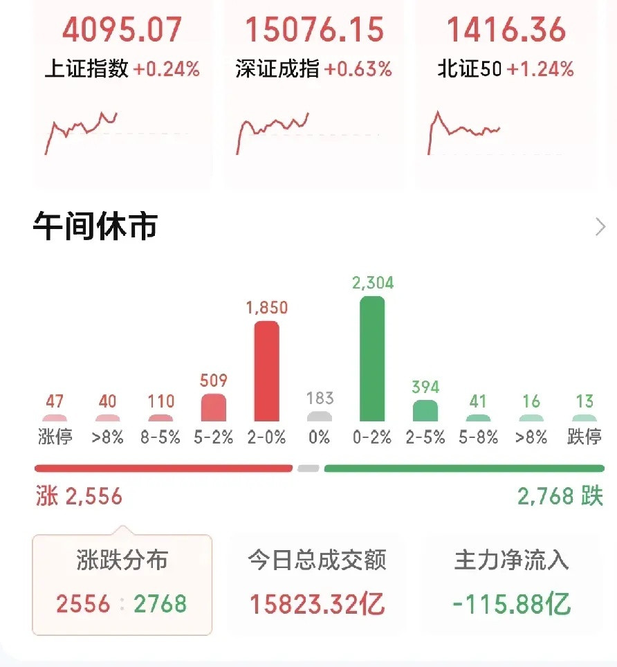 午评：A股低开高走指数普涨个股跌多涨少显分歧截至4月22日午间收盘，A股三大指