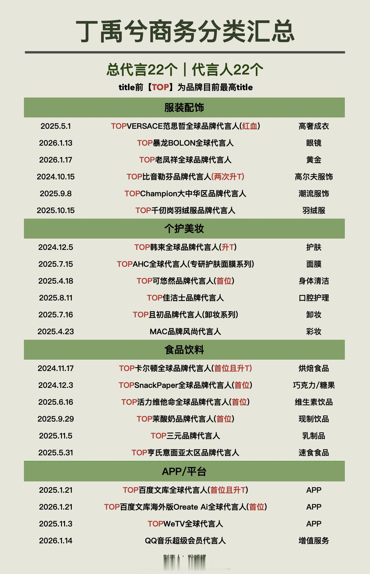 丁禹兮商业价值真的满分，22个代言全都是代言人title，刚开年就四个商务，我看