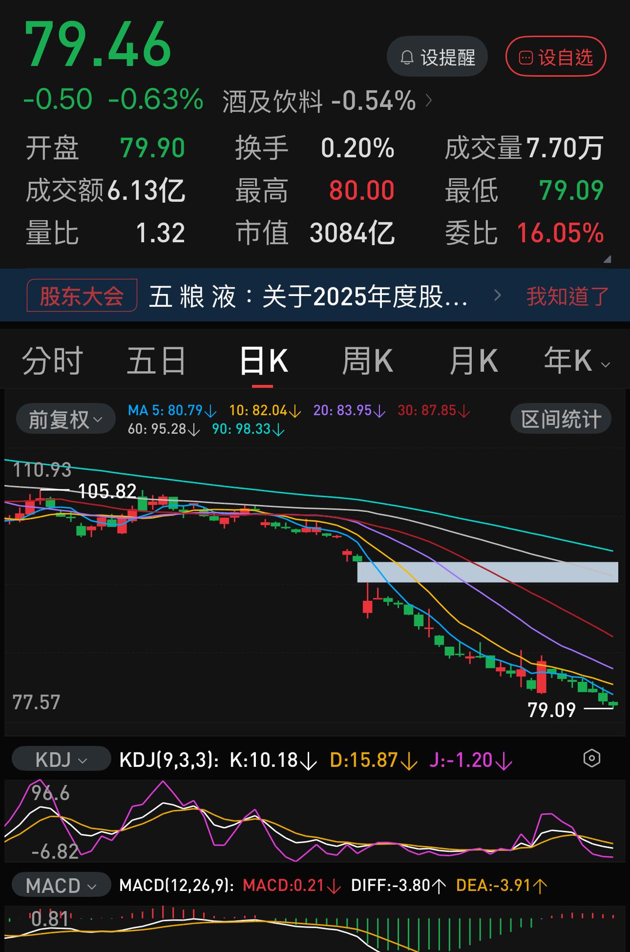 五粮液破了80元大关，再上去就难了。过去这半年，五粮液在100元和80元这两个