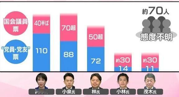 【日本的下任首相，小泉进次郎？】自民党总裁选举4日投票公布，目前已知的是：1、