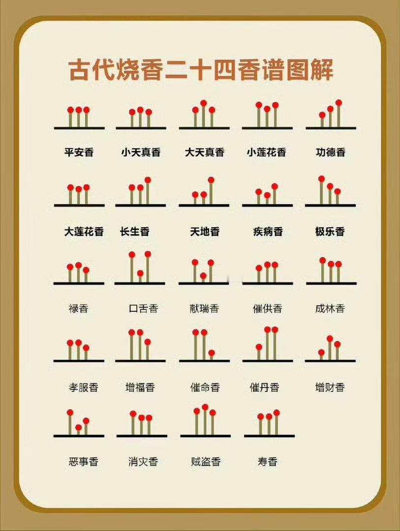 🔥古人烧香也有“说明书”！一张图看懂二十四香谱老一辈常说“看香头知吉凶”