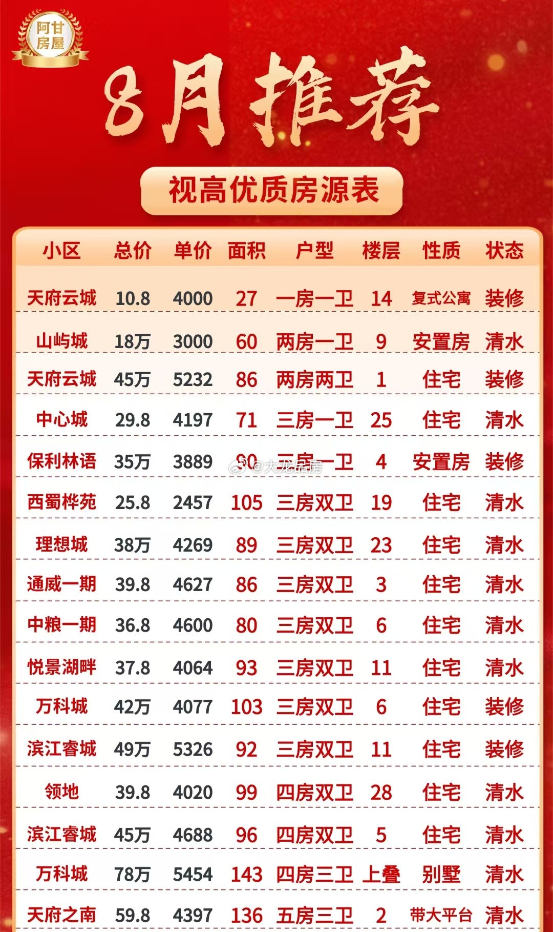 视高部分房源表，这价格说白了就是个建安费。 ​