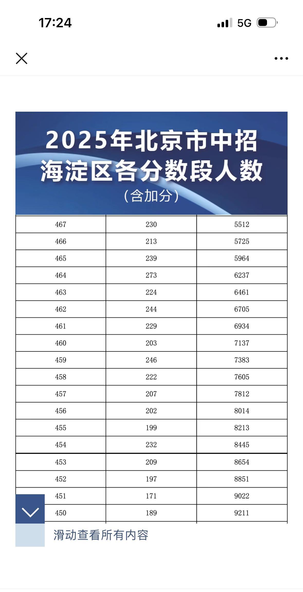 北京中考分数公布，人人都是高分考生，比如海淀满分510分的情况下，86%考生都是