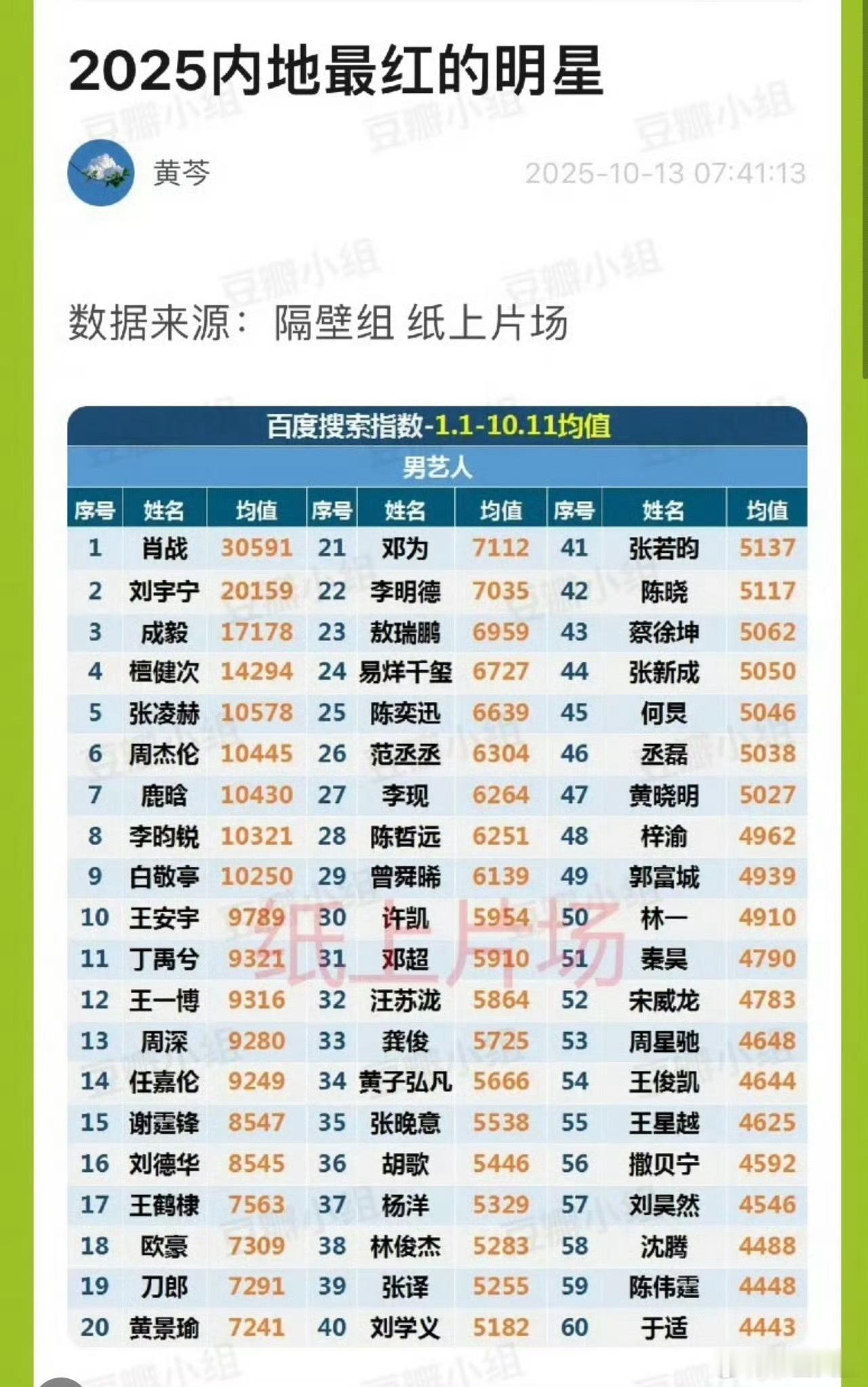 明星百指排名谁火谁红一目了然​​​