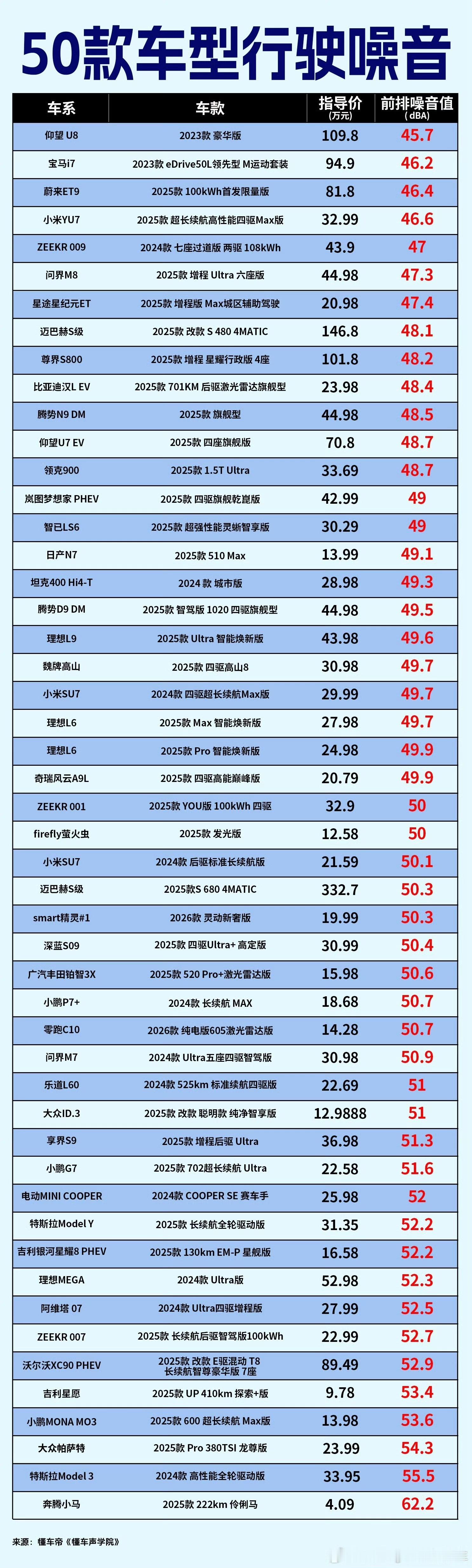 懂车帝测试的前排噪音榜，YU7拿了第四，前三个都是大几十上百万的豪车，很顶！个人