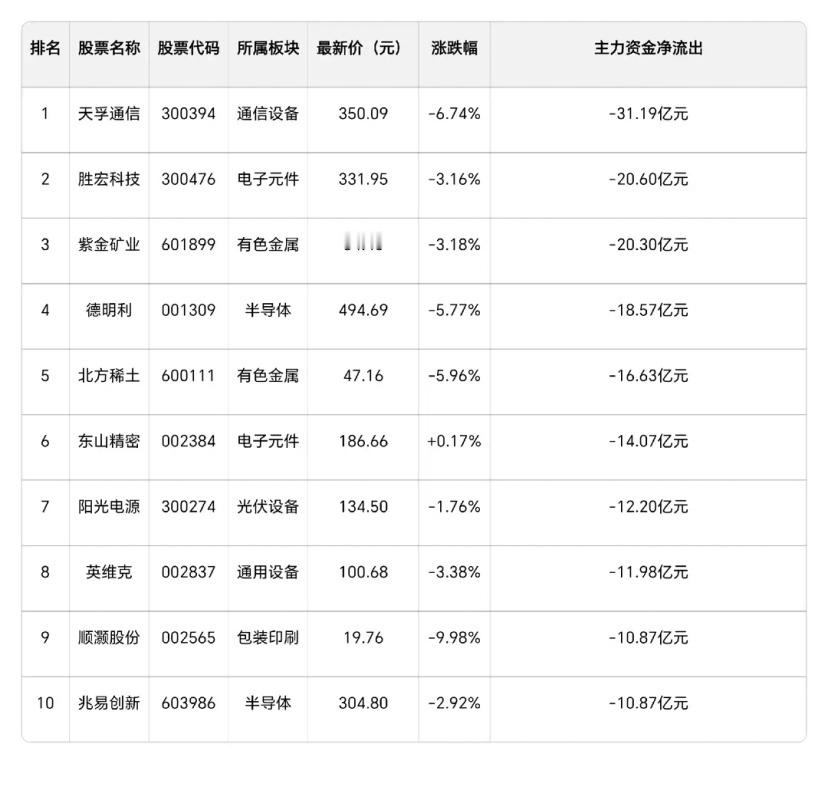 4月23日日主力资金出逃前十名单：这些板块成抛售重灾区市场情绪偏谨慎，主力资金出