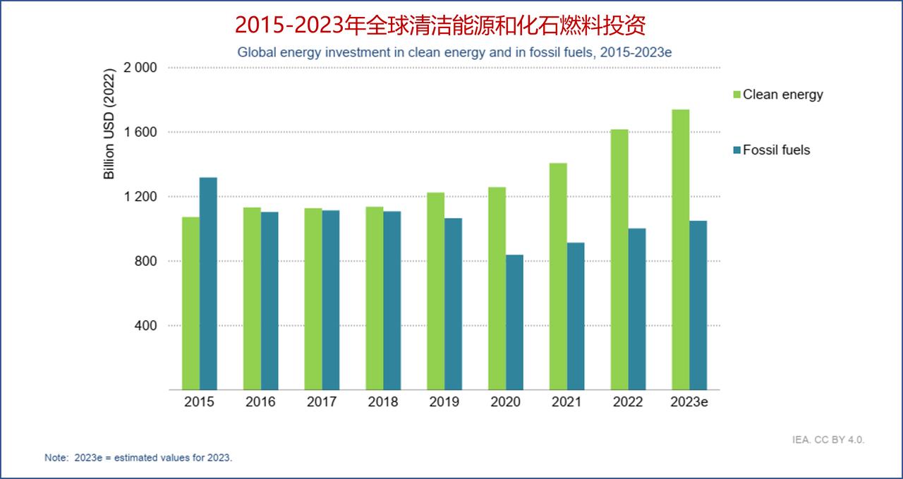 2022年的全球<em>能源</em>投资情况如何？2023年的<em>能源</em>投资前景怎样？<em>国际能源署</em>