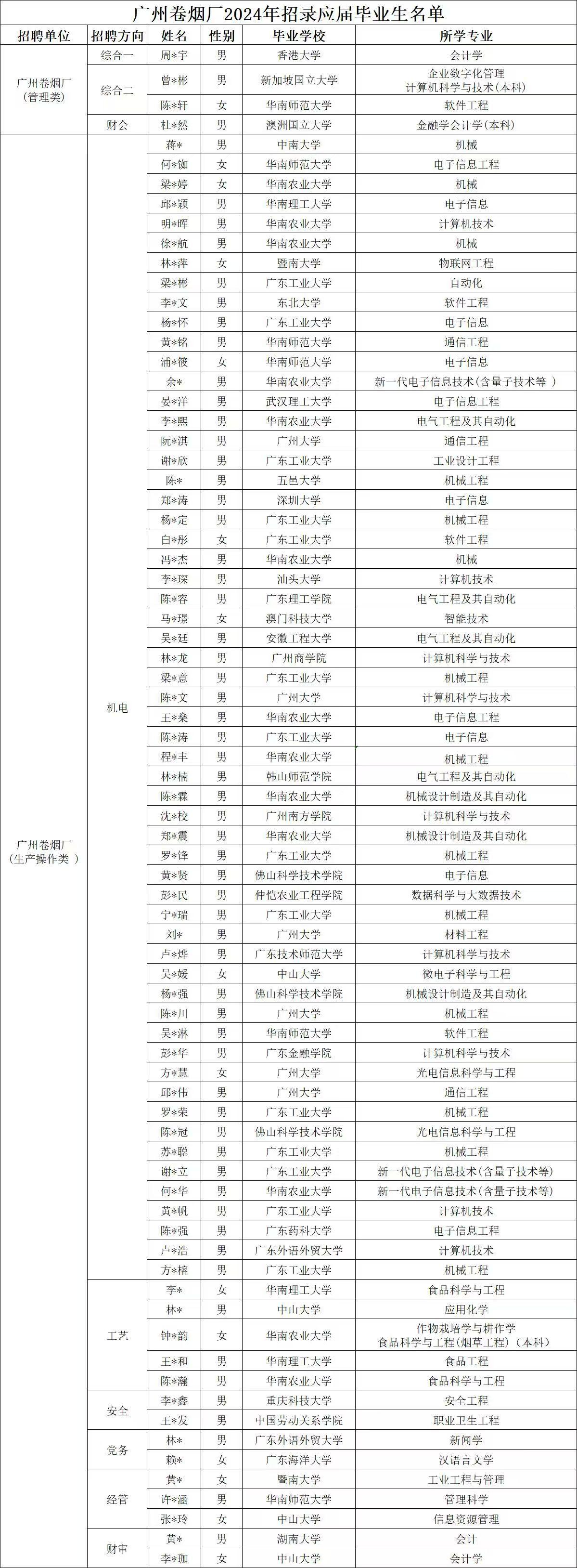 广州卷烟厂2024年招聘录用的学生毕业院校和专业，多数是双一流以上院校，但也有一