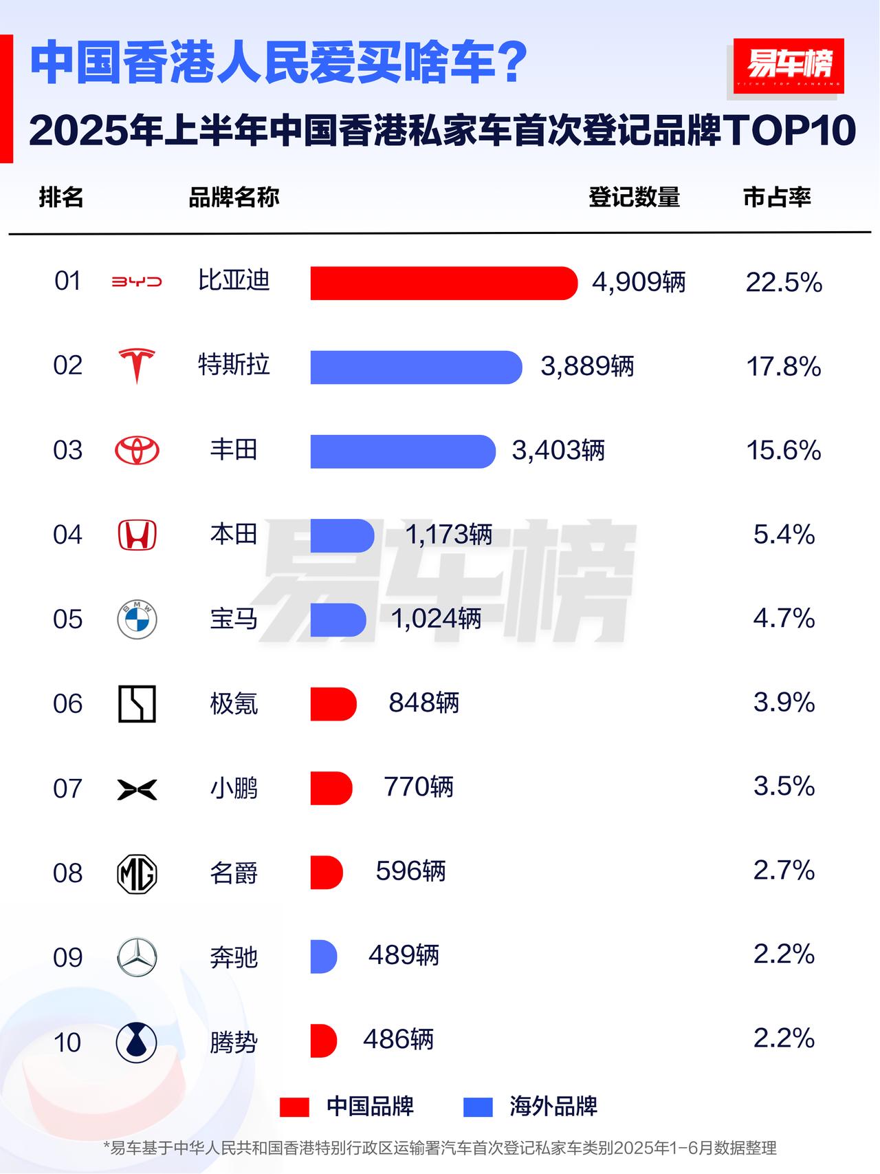 比亚迪新能源汽车火遍全球2025年上半年刚过去不久，老怪盘点了一下比亚迪在泰国